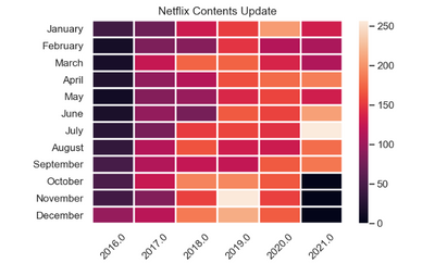 Netflix Content Data Visualization